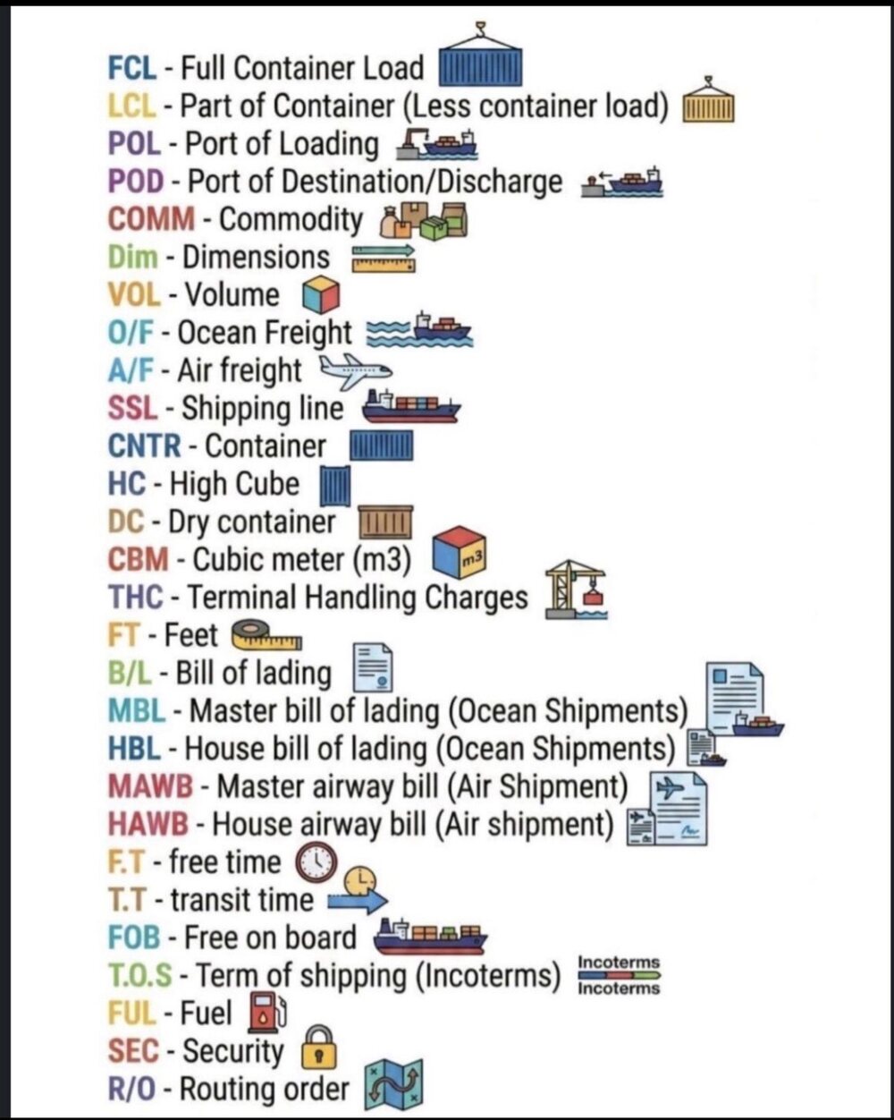 Glossary of common freight and shipping abbreviations: FCL, LCL, POL, POD, B/L, MBL, HAWB, CBM, THC and more